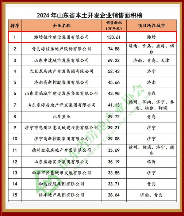 130.61 萬平米！ 恒信集團榮登山東本土房企銷售面積榜首